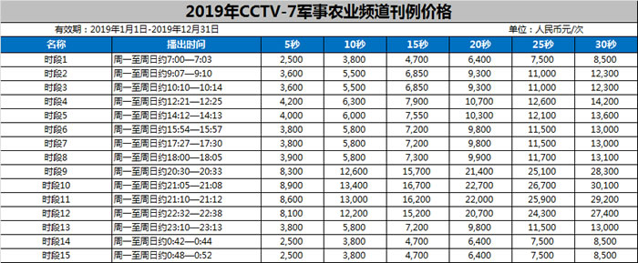 中央电视台农业.军事频道（CCTV-7）2019年时段广告价格