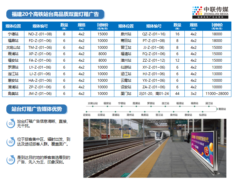 福建省内宁德至厦门20个高铁站台双面灯箱广告 - 点位图