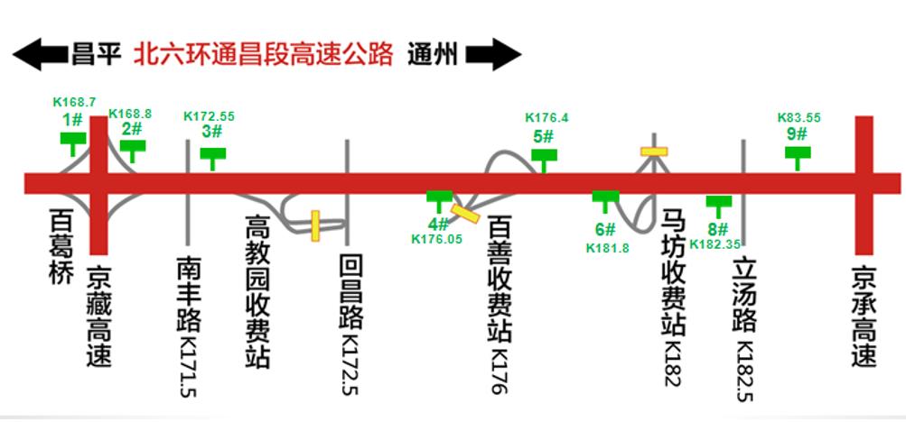 北京市顺义区北六环（通昌段）外环K168.7西沙屯户外大牌 - 点位图